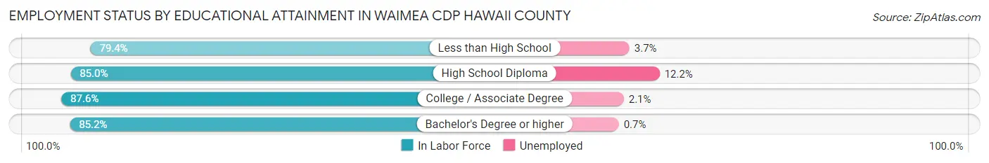 Employment Status by Educational Attainment in Waimea CDP Hawaii County
