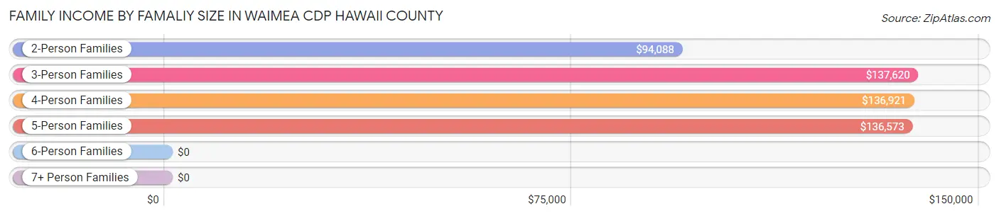 Family Income by Famaliy Size in Waimea CDP Hawaii County