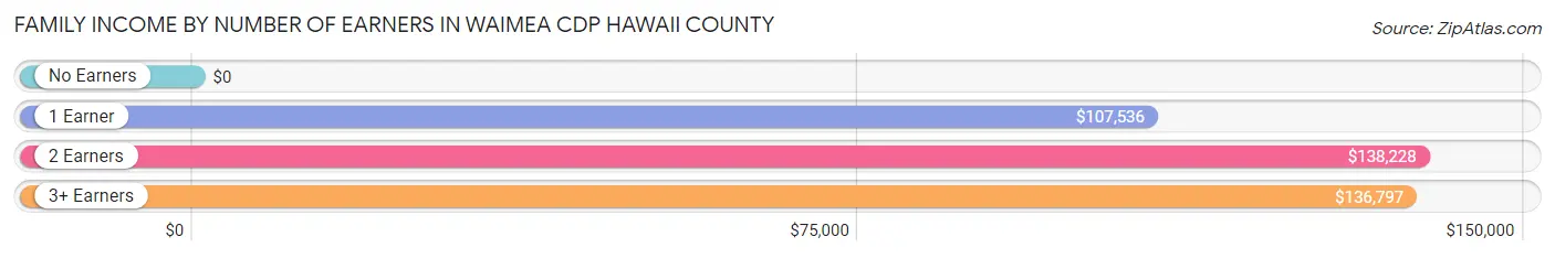 Family Income by Number of Earners in Waimea CDP Hawaii County