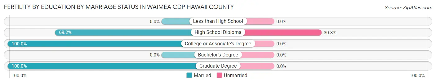 Female Fertility by Education by Marriage Status in Waimea CDP Hawaii County