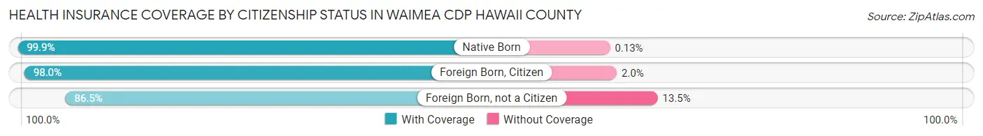 Health Insurance Coverage by Citizenship Status in Waimea CDP Hawaii County