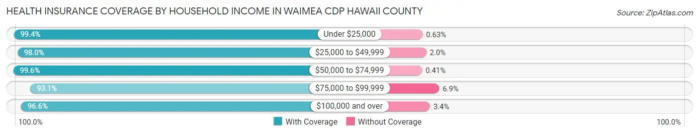 Health Insurance Coverage by Household Income in Waimea CDP Hawaii County