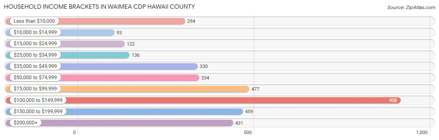 Household Income Brackets in Waimea CDP Hawaii County
