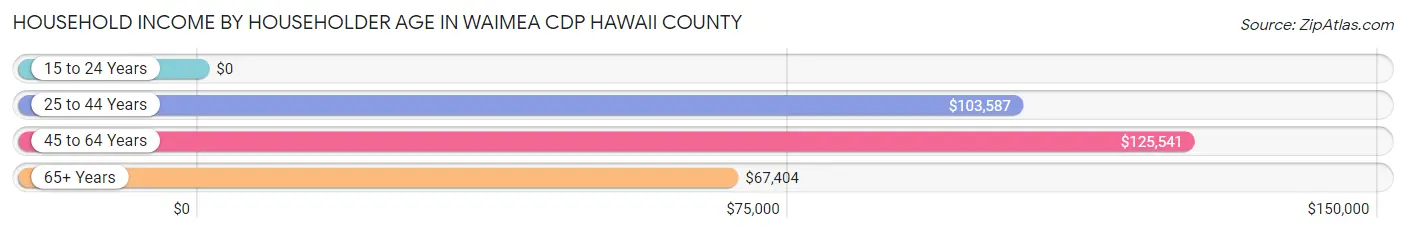 Household Income by Householder Age in Waimea CDP Hawaii County