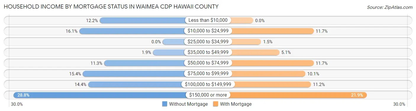 Household Income by Mortgage Status in Waimea CDP Hawaii County