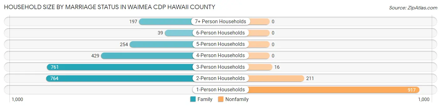 Household Size by Marriage Status in Waimea CDP Hawaii County