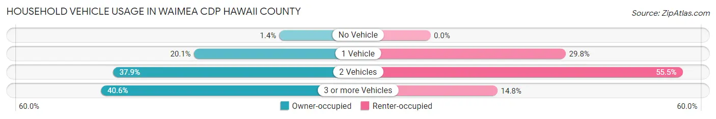 Household Vehicle Usage in Waimea CDP Hawaii County
