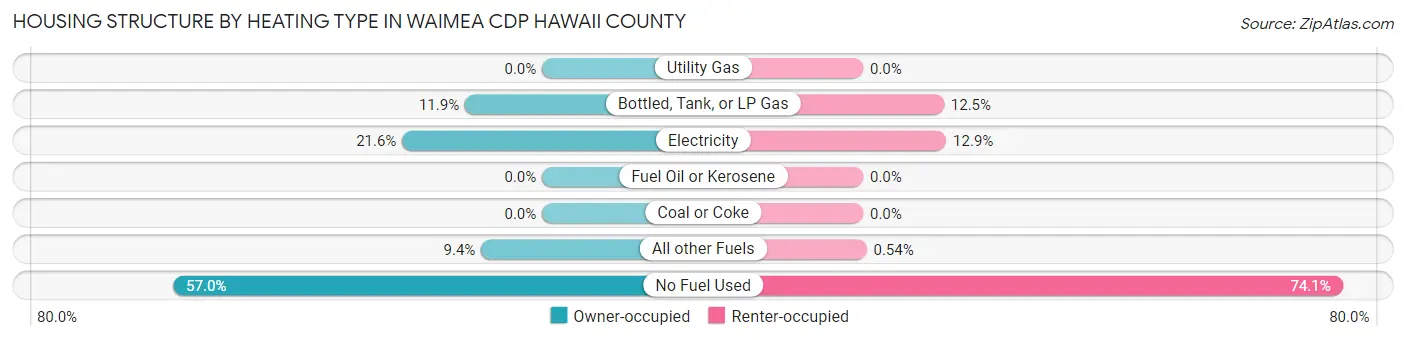 Housing Structure by Heating Type in Waimea CDP Hawaii County