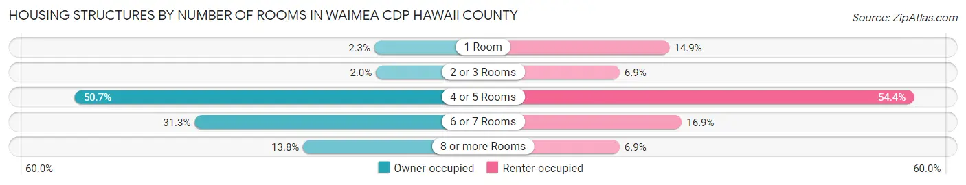 Housing Structures by Number of Rooms in Waimea CDP Hawaii County