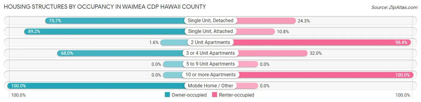 Housing Structures by Occupancy in Waimea CDP Hawaii County