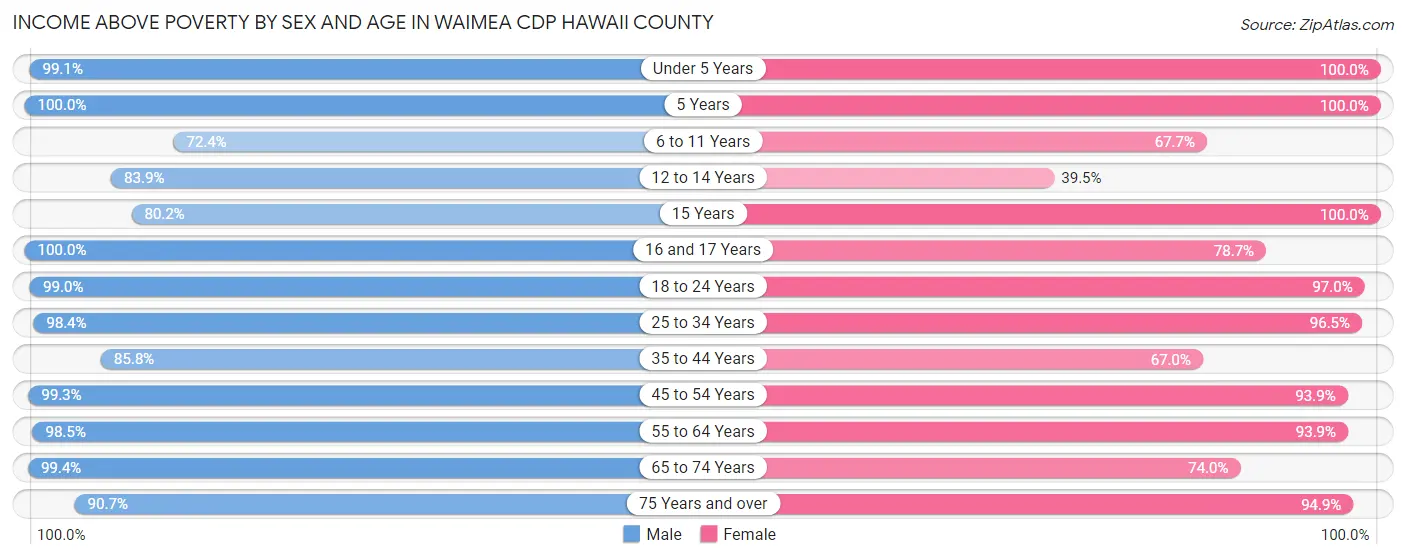 Income Above Poverty by Sex and Age in Waimea CDP Hawaii County