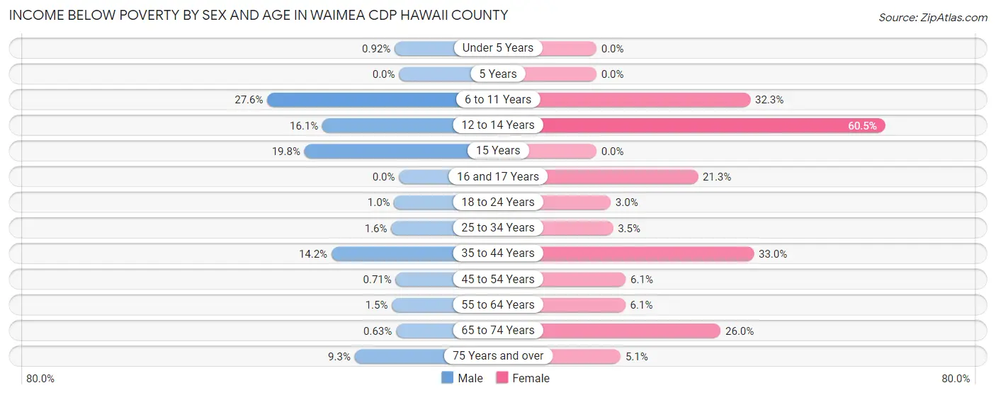 Income Below Poverty by Sex and Age in Waimea CDP Hawaii County