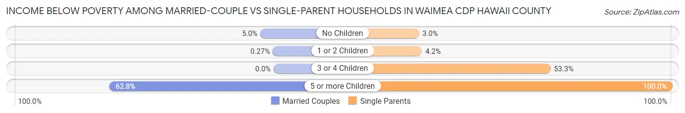 Income Below Poverty Among Married-Couple vs Single-Parent Households in Waimea CDP Hawaii County