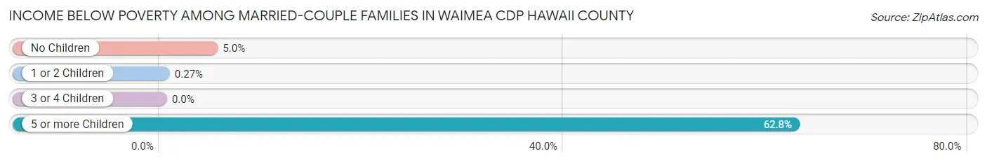 Income Below Poverty Among Married-Couple Families in Waimea CDP Hawaii County