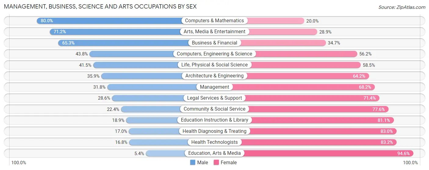 Management, Business, Science and Arts Occupations by Sex in Waimea CDP Hawaii County
