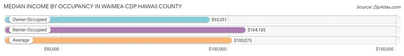 Median Income by Occupancy in Waimea CDP Hawaii County