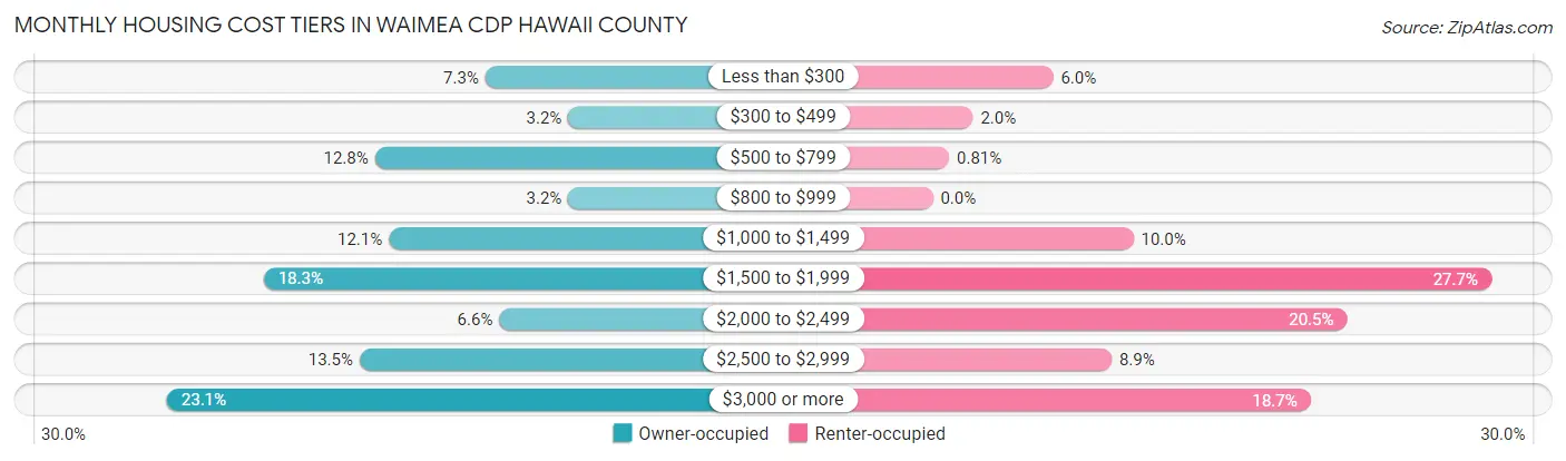 Monthly Housing Cost Tiers in Waimea CDP Hawaii County