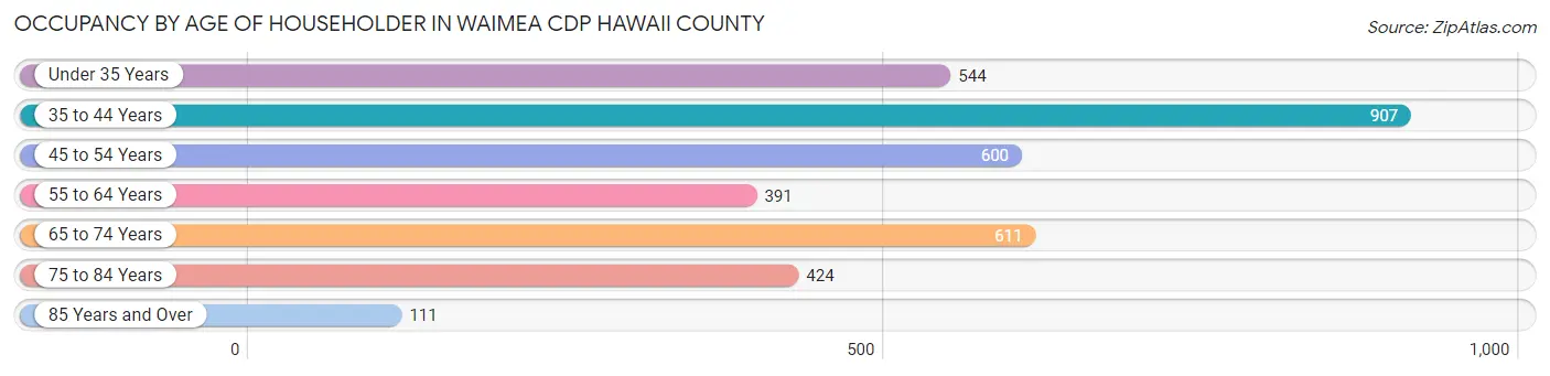 Occupancy by Age of Householder in Waimea CDP Hawaii County