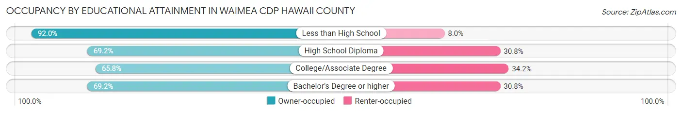 Occupancy by Educational Attainment in Waimea CDP Hawaii County