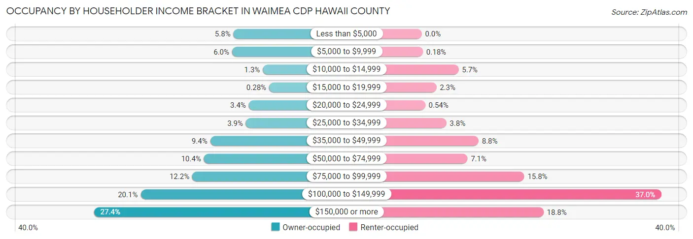 Occupancy by Householder Income Bracket in Waimea CDP Hawaii County