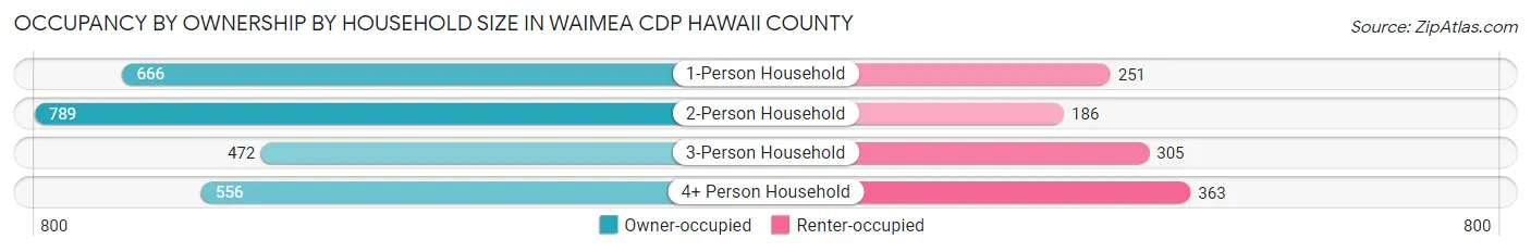 Occupancy by Ownership by Household Size in Waimea CDP Hawaii County