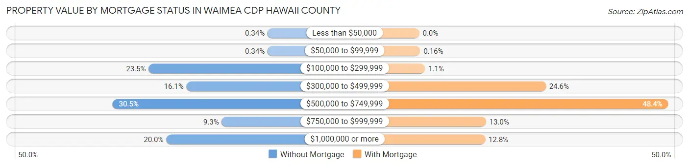 Property Value by Mortgage Status in Waimea CDP Hawaii County