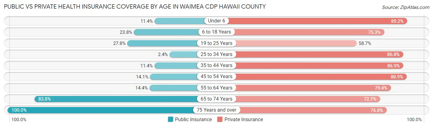 Public vs Private Health Insurance Coverage by Age in Waimea CDP Hawaii County