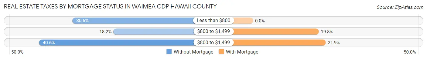 Real Estate Taxes by Mortgage Status in Waimea CDP Hawaii County