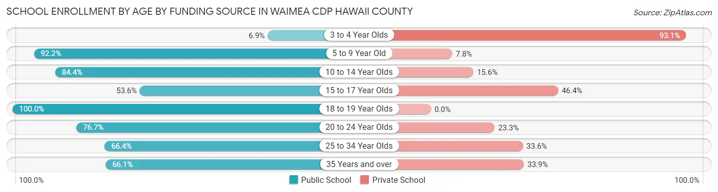 School Enrollment by Age by Funding Source in Waimea CDP Hawaii County