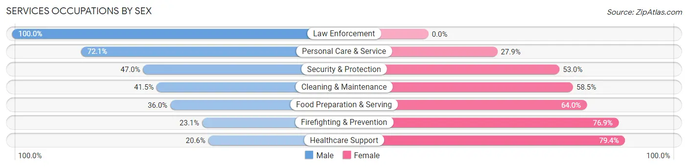 Services Occupations by Sex in Waimea CDP Hawaii County