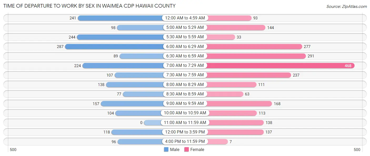 Time of Departure to Work by Sex in Waimea CDP Hawaii County