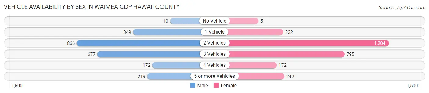 Vehicle Availability by Sex in Waimea CDP Hawaii County