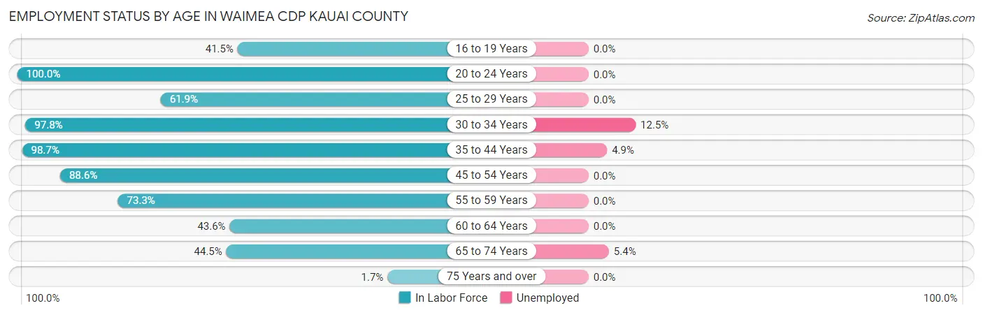 Employment Status by Age in Waimea CDP Kauai County