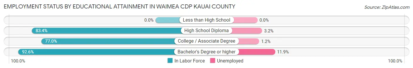 Employment Status by Educational Attainment in Waimea CDP Kauai County