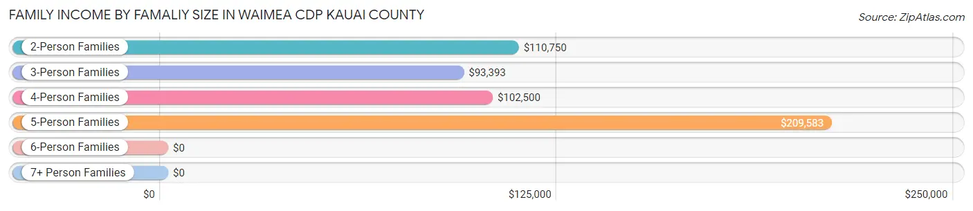 Family Income by Famaliy Size in Waimea CDP Kauai County