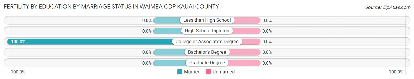 Female Fertility by Education by Marriage Status in Waimea CDP Kauai County
