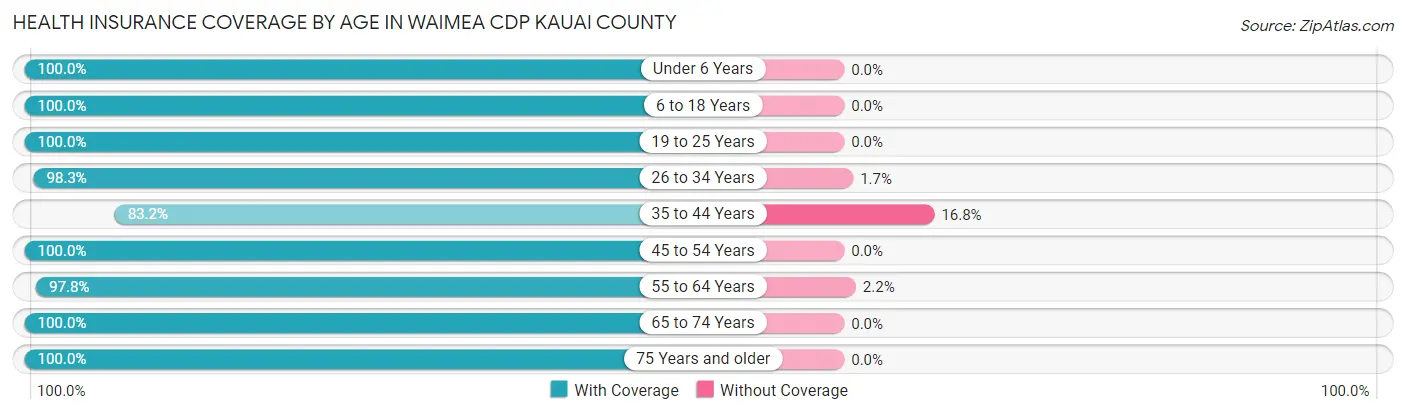 Health Insurance Coverage by Age in Waimea CDP Kauai County