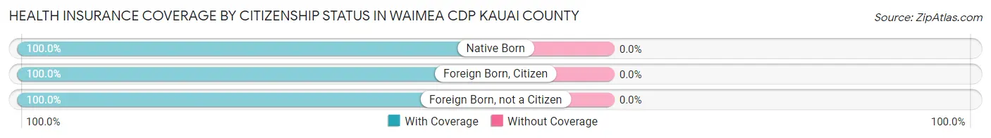 Health Insurance Coverage by Citizenship Status in Waimea CDP Kauai County