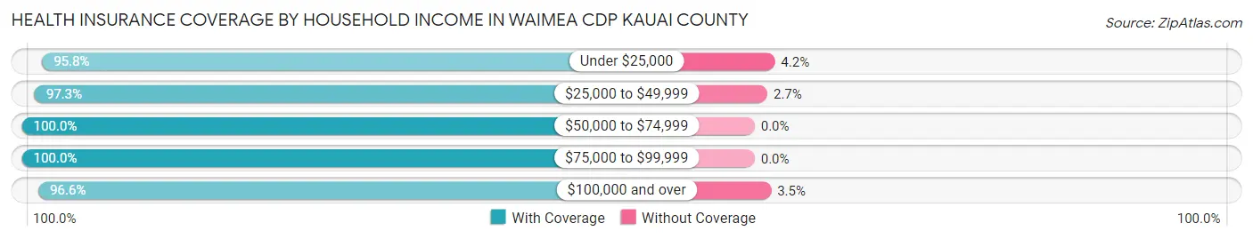 Health Insurance Coverage by Household Income in Waimea CDP Kauai County