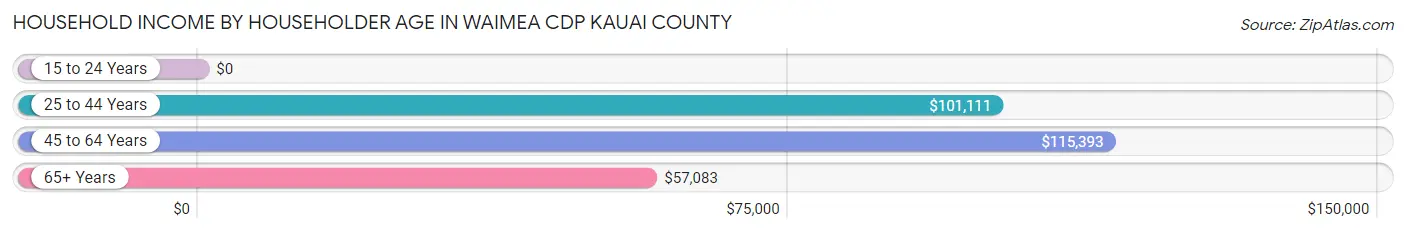 Household Income by Householder Age in Waimea CDP Kauai County