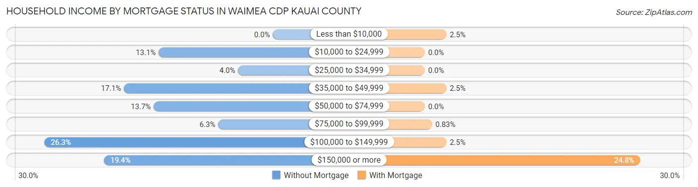 Household Income by Mortgage Status in Waimea CDP Kauai County