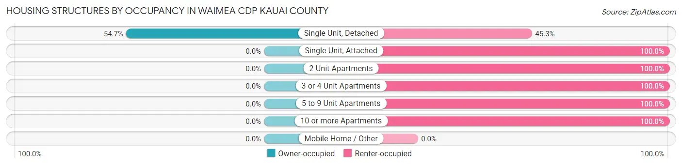 Housing Structures by Occupancy in Waimea CDP Kauai County