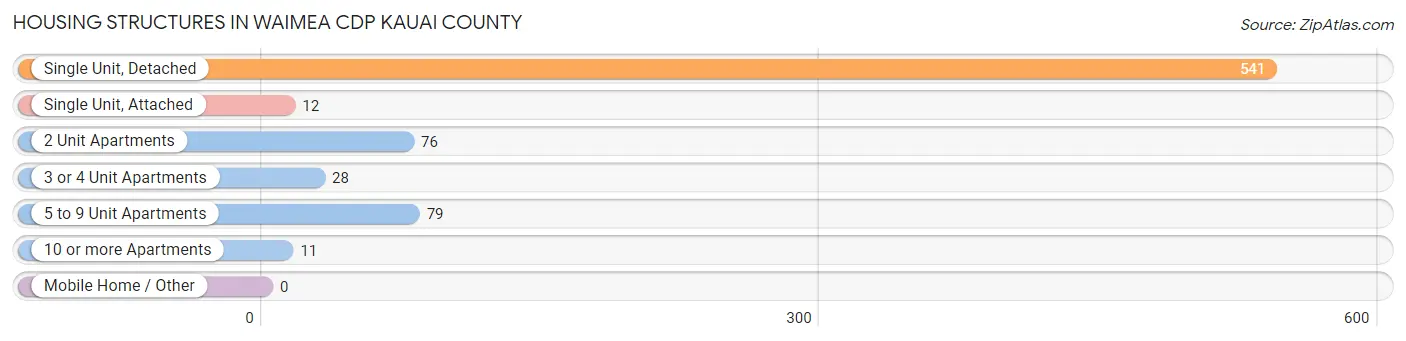 Housing Structures in Waimea CDP Kauai County