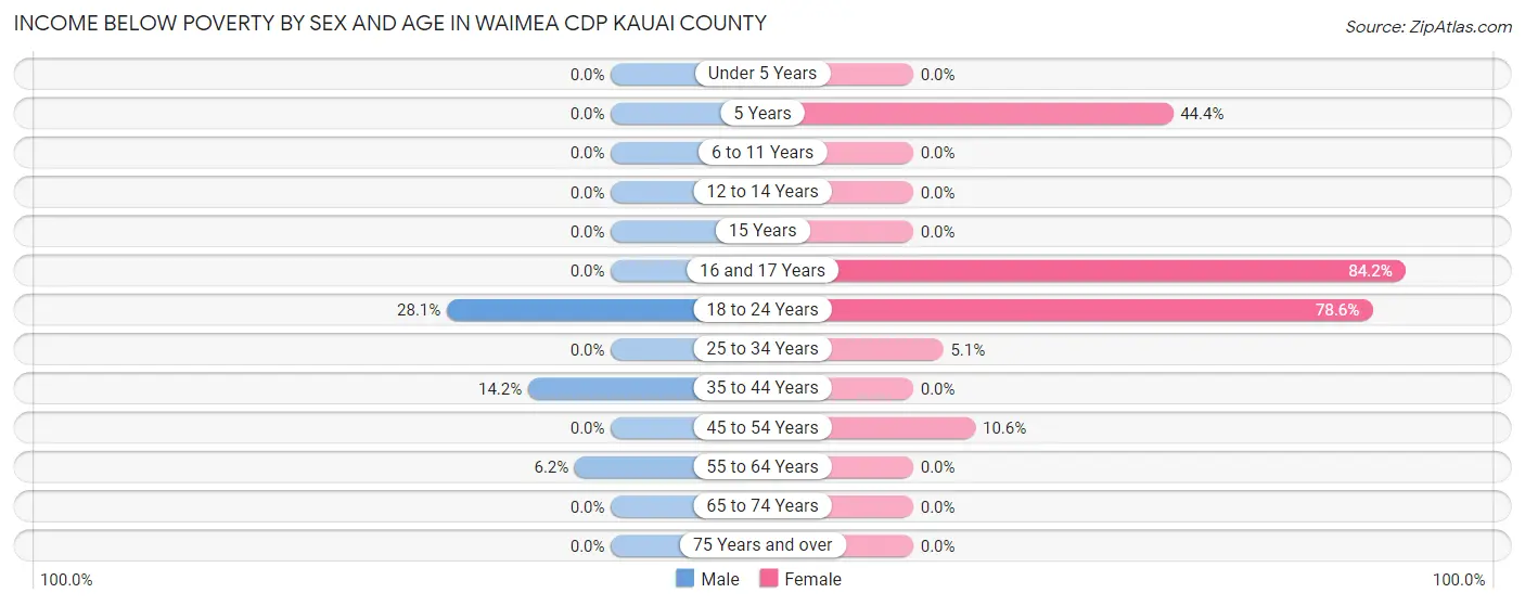Income Below Poverty by Sex and Age in Waimea CDP Kauai County