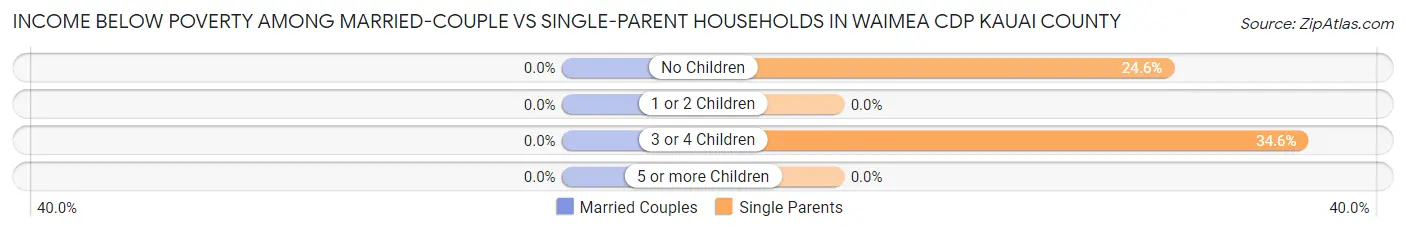 Income Below Poverty Among Married-Couple vs Single-Parent Households in Waimea CDP Kauai County