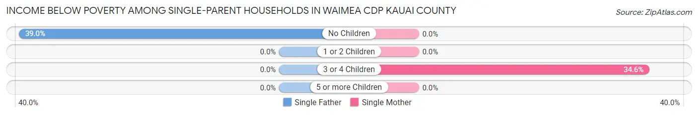 Income Below Poverty Among Single-Parent Households in Waimea CDP Kauai County