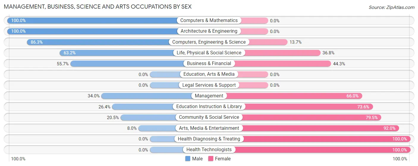 Management, Business, Science and Arts Occupations by Sex in Waimea CDP Kauai County