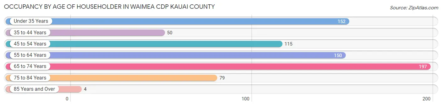 Occupancy by Age of Householder in Waimea CDP Kauai County