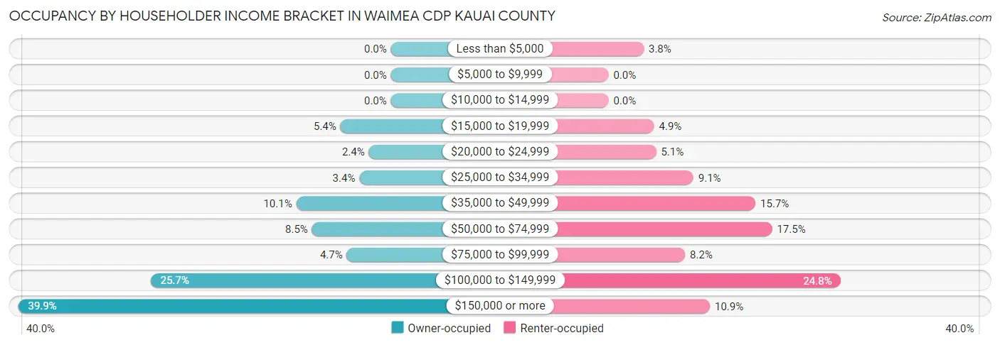 Occupancy by Householder Income Bracket in Waimea CDP Kauai County