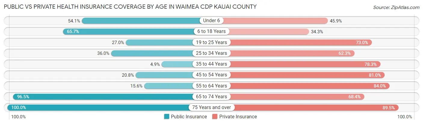 Public vs Private Health Insurance Coverage by Age in Waimea CDP Kauai County
